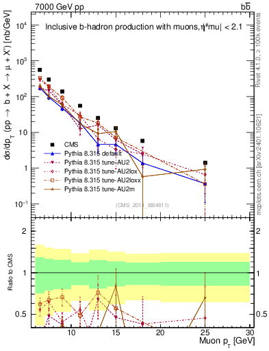 Plot of l.pt in 7000 GeV pp collisions