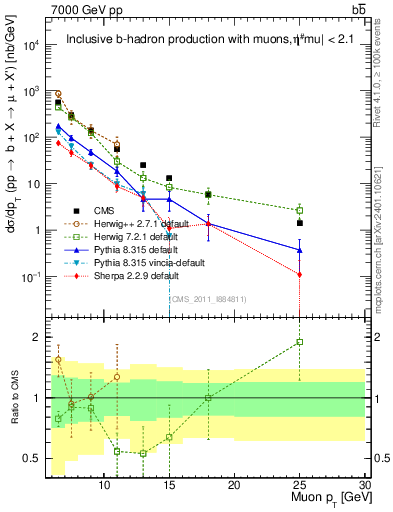 Plot of l.pt in 7000 GeV pp collisions