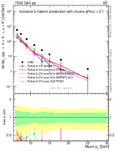 Plot of l.pt in 7000 GeV pp collisions