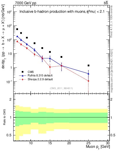 Plot of l.pt in 7000 GeV pp collisions