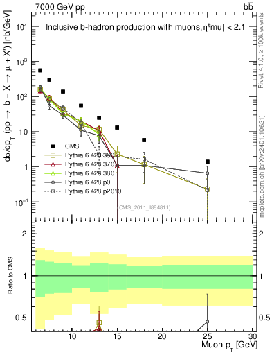 Plot of l.pt in 7000 GeV pp collisions