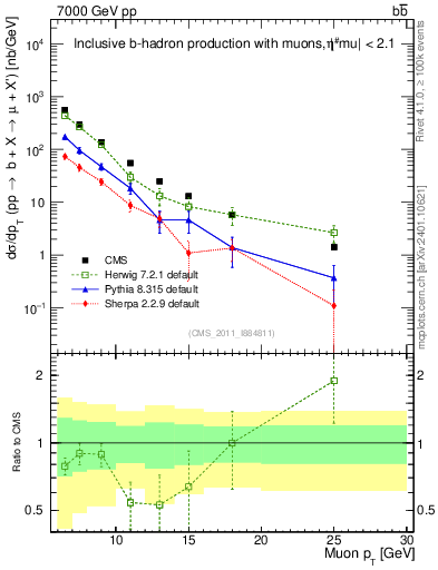 Plot of l.pt in 7000 GeV pp collisions