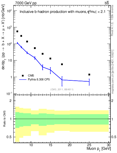 Plot of l.pt in 7000 GeV pp collisions