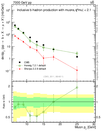 Plot of l.pt in 7000 GeV pp collisions
