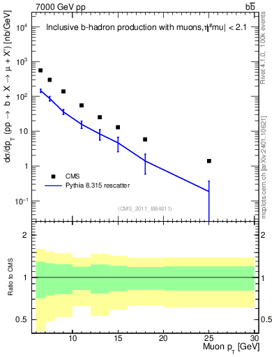 Plot of l.pt in 7000 GeV pp collisions