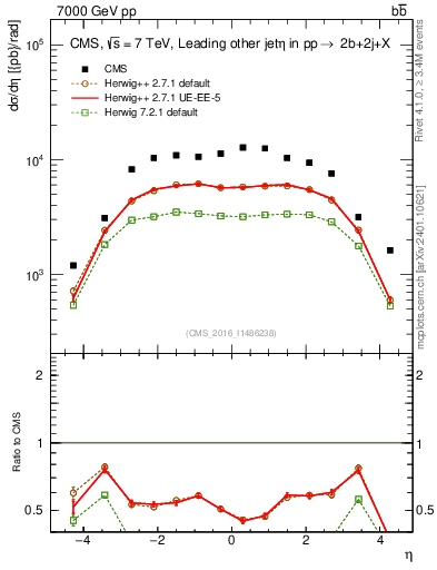 Plot of lj.eta in 7000 GeV pp collisions