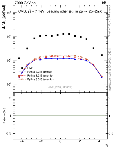 Plot of lj.eta in 7000 GeV pp collisions