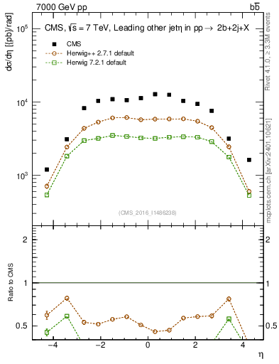 Plot of lj.eta in 7000 GeV pp collisions