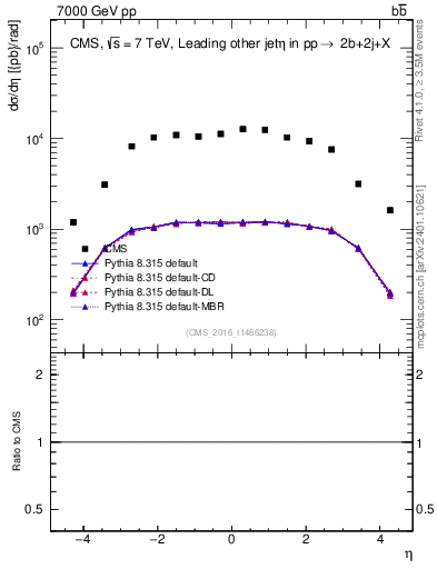 Plot of lj.eta in 7000 GeV pp collisions