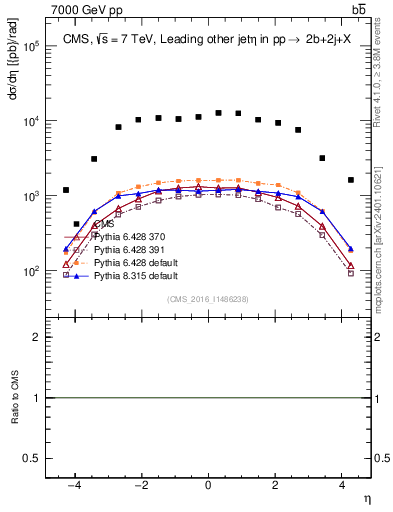 Plot of lj.eta in 7000 GeV pp collisions