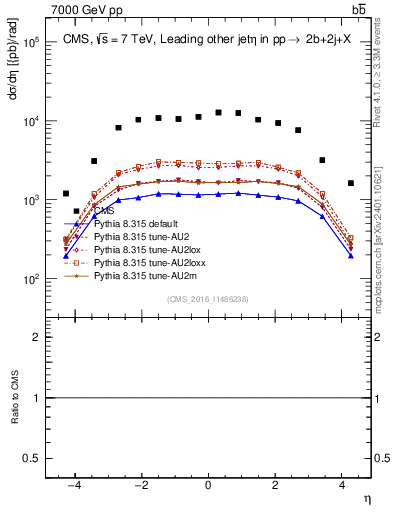 Plot of lj.eta in 7000 GeV pp collisions