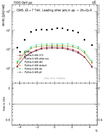 Plot of lj.eta in 7000 GeV pp collisions