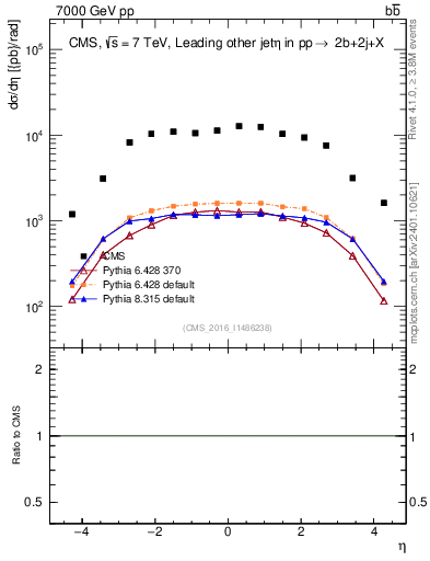 Plot of lj.eta in 7000 GeV pp collisions