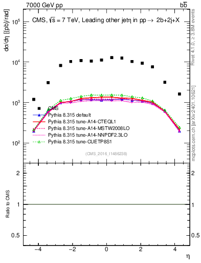 Plot of lj.eta in 7000 GeV pp collisions
