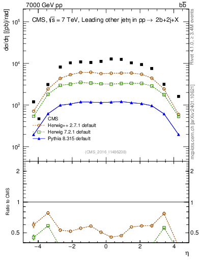 Plot of lj.eta in 7000 GeV pp collisions
