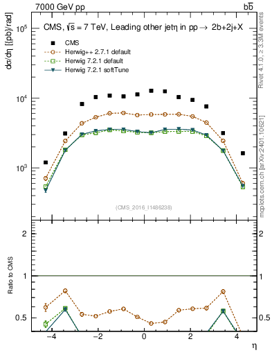 Plot of lj.eta in 7000 GeV pp collisions