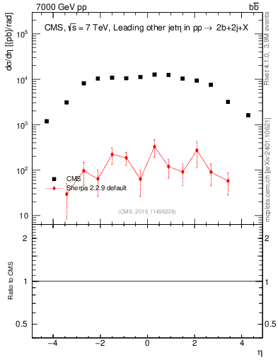 Plot of lj.eta in 7000 GeV pp collisions