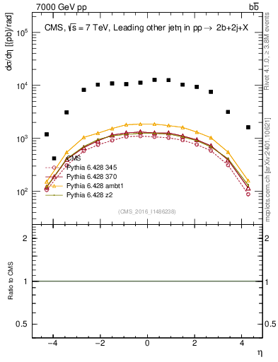 Plot of lj.eta in 7000 GeV pp collisions