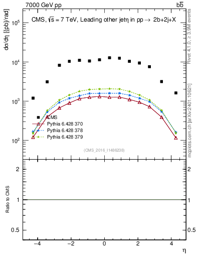 Plot of lj.eta in 7000 GeV pp collisions