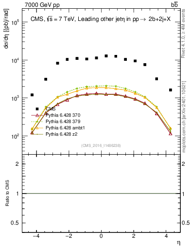 Plot of lj.eta in 7000 GeV pp collisions