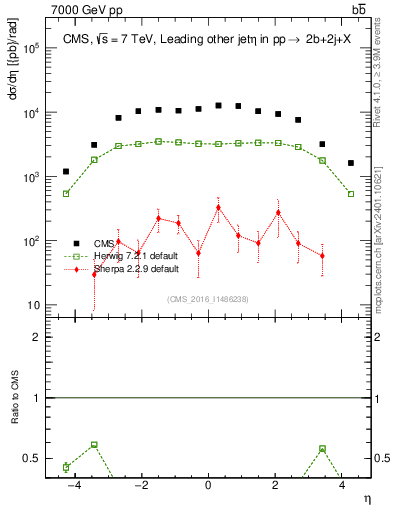 Plot of lj.eta in 7000 GeV pp collisions
