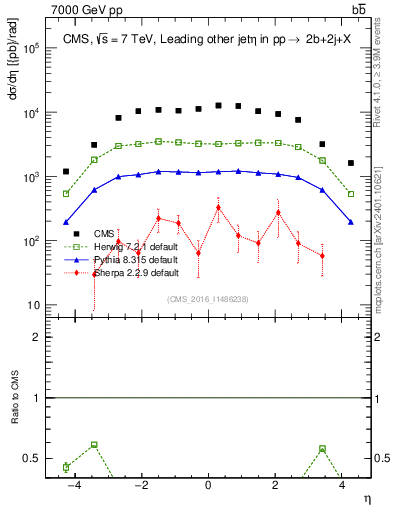 Plot of lj.eta in 7000 GeV pp collisions
