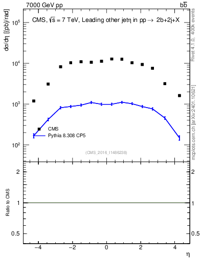 Plot of lj.eta in 7000 GeV pp collisions