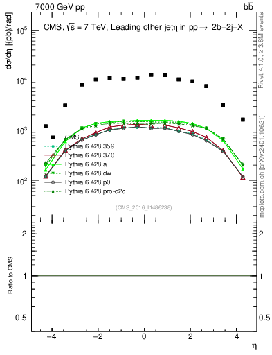 Plot of lj.eta in 7000 GeV pp collisions