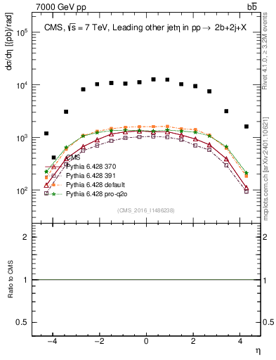 Plot of lj.eta in 7000 GeV pp collisions