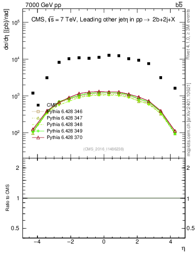 Plot of lj.eta in 7000 GeV pp collisions