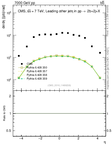 Plot of lj.eta in 7000 GeV pp collisions