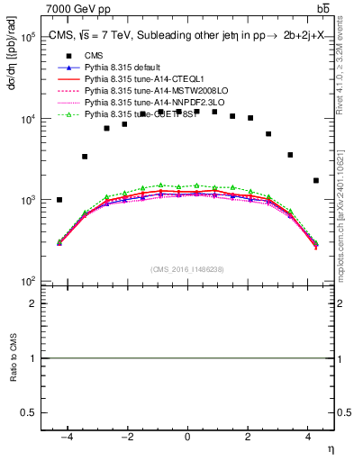 Plot of lj.eta in 7000 GeV pp collisions