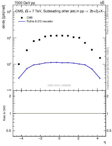 Plot of lj.eta in 7000 GeV pp collisions