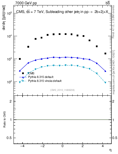 Plot of lj.eta in 7000 GeV pp collisions