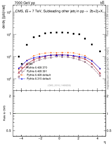 Plot of lj.eta in 7000 GeV pp collisions