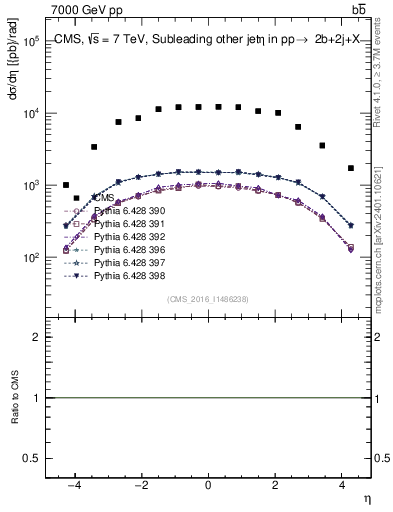 Plot of lj.eta in 7000 GeV pp collisions