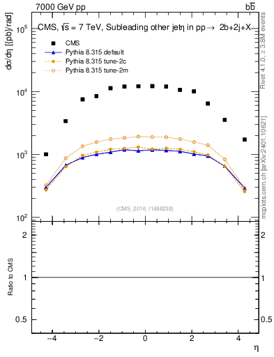 Plot of lj.eta in 7000 GeV pp collisions