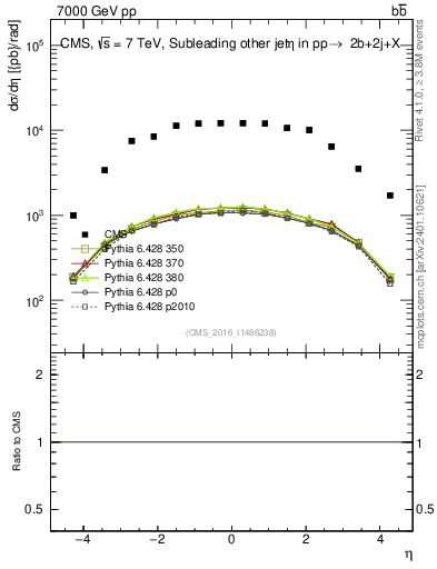 Plot of lj.eta in 7000 GeV pp collisions