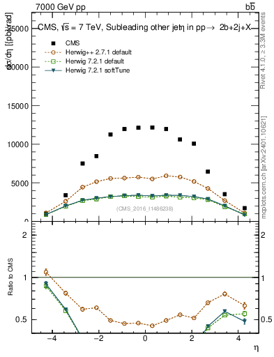 Plot of lj.eta in 7000 GeV pp collisions