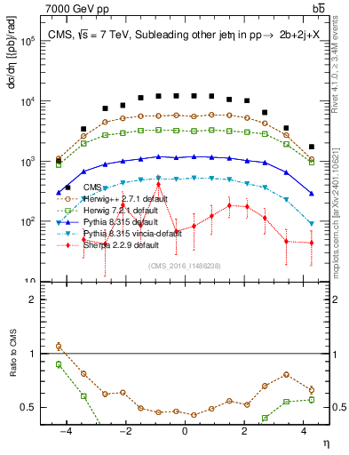 Plot of lj.eta in 7000 GeV pp collisions