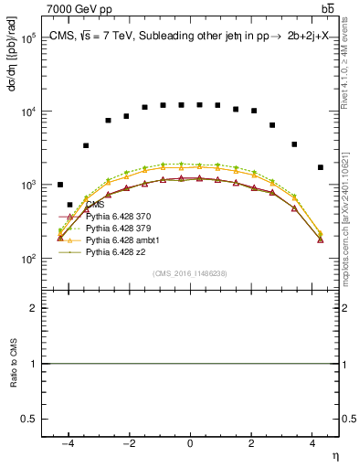Plot of lj.eta in 7000 GeV pp collisions