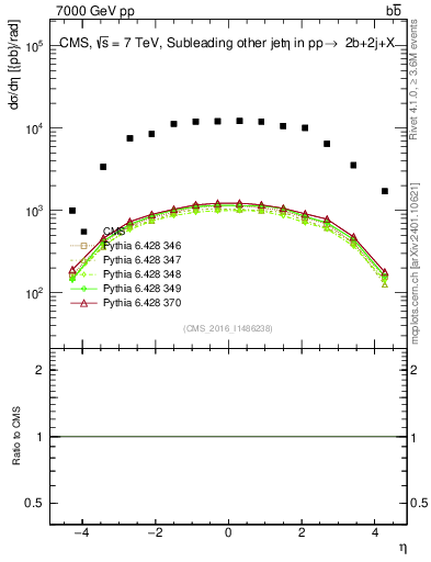 Plot of lj.eta in 7000 GeV pp collisions