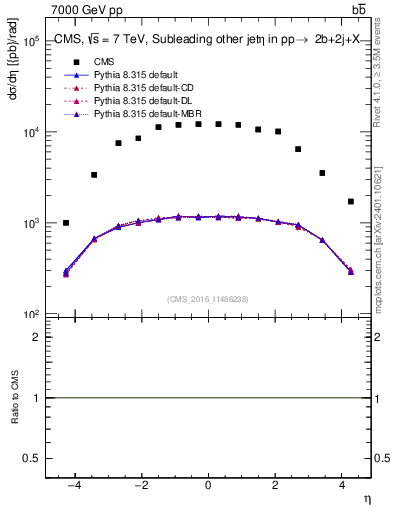 Plot of lj.eta in 7000 GeV pp collisions