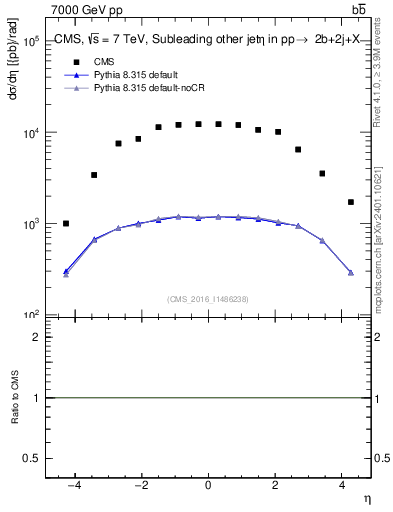 Plot of lj.eta in 7000 GeV pp collisions