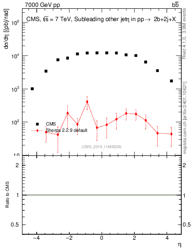 Plot of lj.eta in 7000 GeV pp collisions