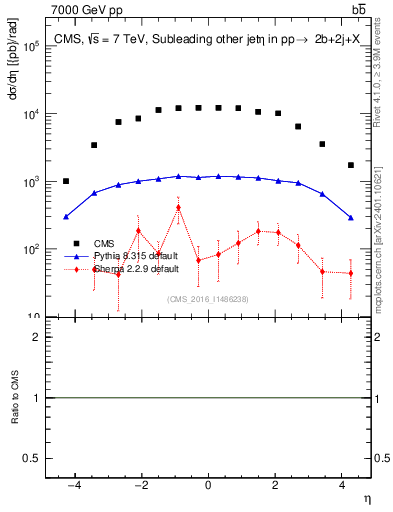 Plot of lj.eta in 7000 GeV pp collisions
