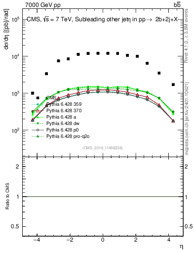 Plot of lj.eta in 7000 GeV pp collisions