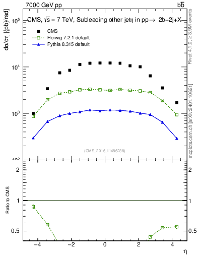 Plot of lj.eta in 7000 GeV pp collisions
