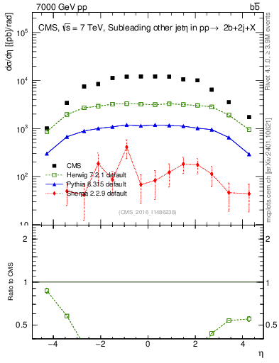 Plot of lj.eta in 7000 GeV pp collisions