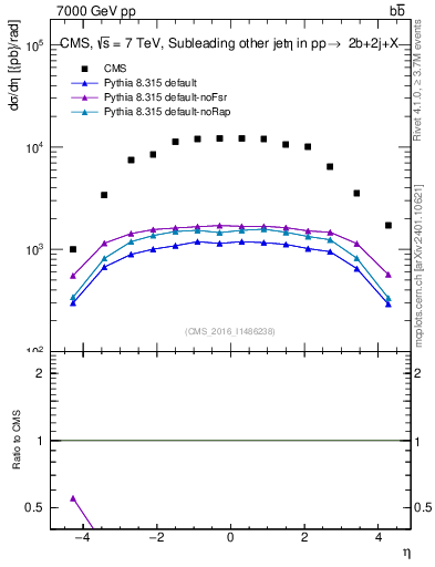 Plot of lj.eta in 7000 GeV pp collisions